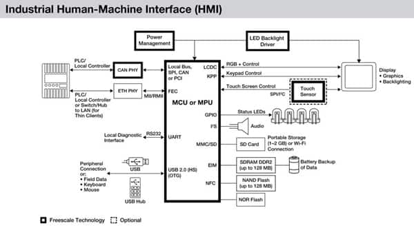 Touch screen control in the context of an industrial HMI